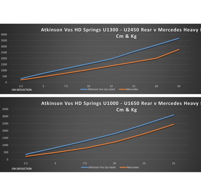 AV REAR HEAVY DUTY SPRINGS 437 UHN/UHE